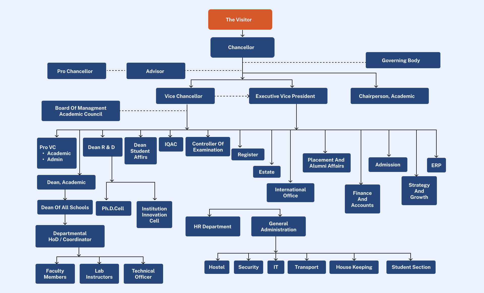 Organization Structure Of RGU